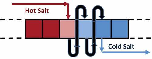 Fig. 12. Sequential heating crushed rock bed with hot salt