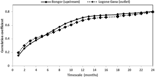 Figure 5. Correlation coefficients between the monthly SSI and the 1- to 24-month SPI.