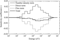 Figure 4. Breakdown of the sensitivity coefficient of the capture cross-section of U-238 for the keff value.