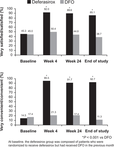Figure 6 Overall treatment satisfaction with iron chelation therapy in patients previously treated with deferoxamine (DFO). Reprinted from Clinical Therapeutics. Cappellini MD, Bejaoui M, Agaoglu L, et al. Prospective evaluation of patient-reported outcomes during treatment with deferasirox or deferoxamine for iron overload in patients with β-thalassemia. Clin Ther. 2007;29(5):909 917Citation78 with permission from Excerpta Medica, Inc.
