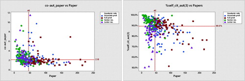 Figure 2. ASPA scientific community divided by academic role. Scatterplot of the number of papers published by each member plotted against mean author per paper (co_aut_paper, on the left) and % of total citations exclude self-citations (%self_cit_aut(3), on the right) indices and the relative position to medians (red scattered lines).
