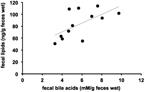 Figure 5. Relationship between fecal total lipid and total bile acid contents (n = 12).
