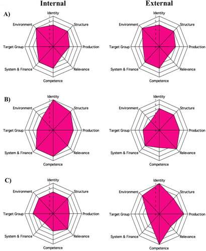 Figure 2 . Octagon scores from three case studies. A) Zambia B) Botswana C) Uganda. Institutional self-evaluation (internal) scores on left, FABTP (external) scores on right.
