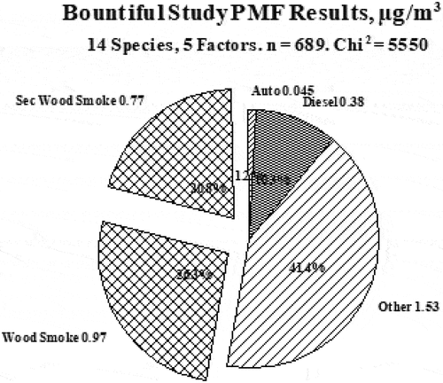 Figure 12. Pie chart of the PM2.5 composition based on analysis of the PMF results.