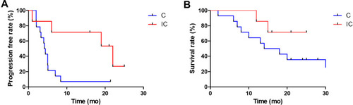 Figure 3 Comparison of progress-free survival (A) and overall survival (B) of AFPGC/HAS patients treated with chemotherapy and those receiving immunotherapy plus chemotherapy.