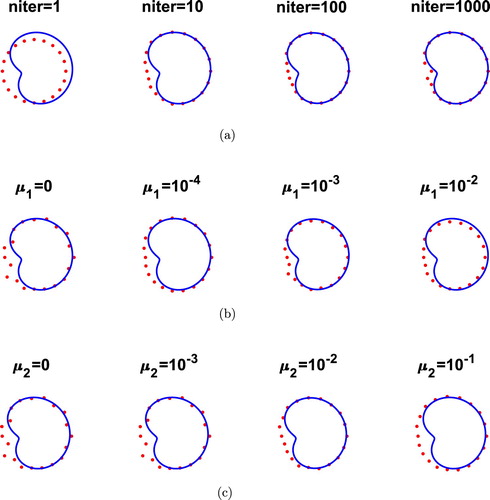 Figure 12. Example 3: Reconstructions (a) with no noise and no regularization, (b) for various values of μ1 and μ2=0 for p = 3% noise, (c) for various values of μ2 and μ1=0 for p=3% noise, for inverse problem (Equation1(1) μΔu−∇p=u0ϱ∂u∂x1inΩ∖D¯,(1) )–(Equation4(4) u=fon∂Ω,(4) ) and (Equation6(6) ∇p=honΓ,(6) ).