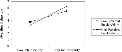 Figure 2 Regulating Effect of Perceived Employability on Job insecurity and Overtime Behaviors.
