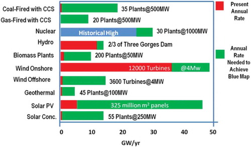 Figure 8. Annual capacity additions of power generation plants and their GW per year production needed for Blue Map scenario (note: CSP=concentrated solar power).