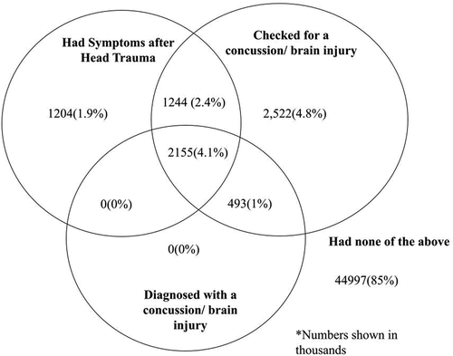 Figure 1. Venn diagram showing the overlap of concussion/brain injury symptoms, check, and diagnosis in 2020 national health interview survey children ages 5–17.