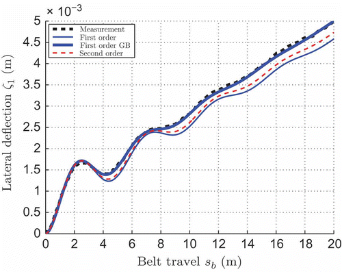 Figure 9. Validation in spatial domain: step response to swivel angle Δβ1 = 0.042: measurement: measured signal of ζ1, first order: beam with N 1 = 0, second order: beam with N 1 ≠ 0, first order GB: grey-box model utilizing s adj.