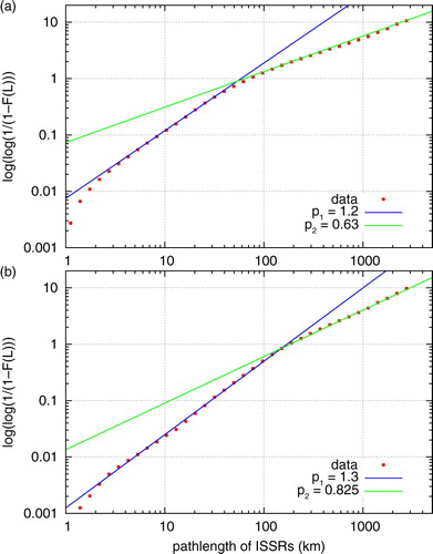 Fig. 3 Weibull plot of pathlengths of ISSRs as obtained from data with different resolution and additional fits. (a) Original resolution; (b) coarse resolution.
