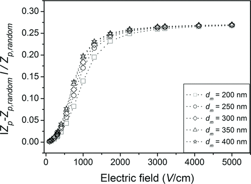 FIG. 5 Theoretical calculations of |Zp −Z p,random|/Z p,random vs. electric field inside DMA for dm = 200 nm, 250 nm, 300 nm, 350 nm, and 400 nm.
