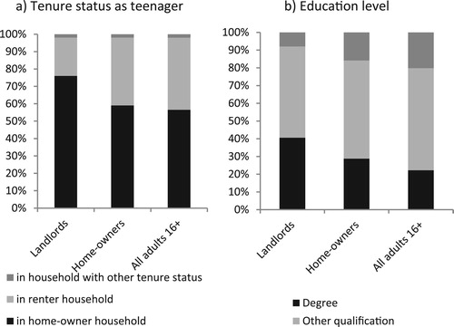 Figure 4. Profiles of private landlords. (a) Tenure status as teenager. (b) Education level. Source: Lord et al. (Citation2013: 16f) (own illustration).