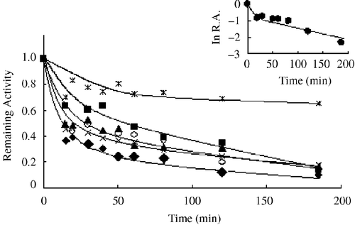 Figure 2 Kinetic time courses of inhibition of the overall reaction in the presence of the extracts of six species of Acer:(○) Acer platanoides, (▴) Acer pseudoplatanus, (*) Acer tataricum,( × ) Acer campestre, (♦) Acer truncatum, and (▪) Acer capillipes. The insert is a plot of ln R.A.(relative activity) versus time calculated from Figure1 data (Acer platanoides). The FAS solution (0.6μM) was mixed with the extract (0.5 μg/mL) and the aliquots were assayed for remaining activity at the indicated time intervals.