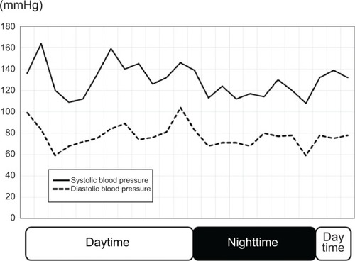 Figure 3 Blood pressure (BP) during ambulatory blood pressure monitoring periods.