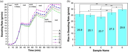 Figure 13. (a) Predicted sweating rate and (b) rise of sweating rate at the end of the protocol in 40 °C, 28% RH environment. *p < 0.01 (significant); **p < 0.001 (extremely significant). Note: error bar = 99% confidence interval of the mean; Met = metabolic equivalent; RH = relative humidity.