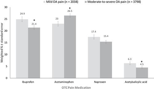 Figure 4 Current use of over-the-counter pain medications reported by OA patientsa.