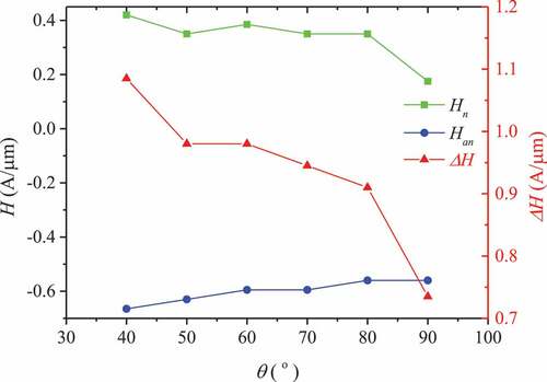 Figure 5. Variation curve of Hn, Han, ΔH under different applied magnetic field angle θ