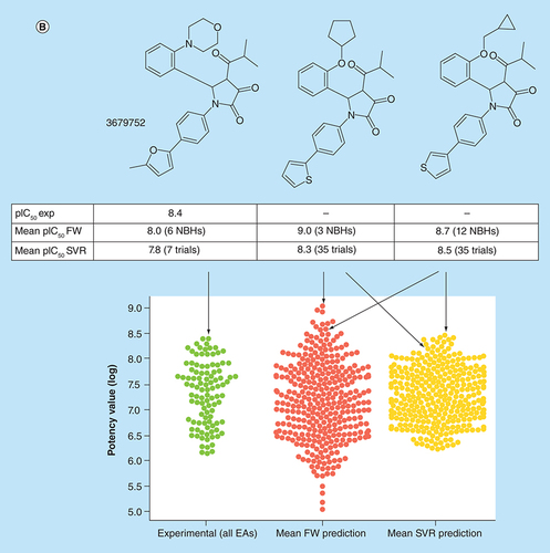 Figure 6. Potency predictions for Free-Wilson virtual analogs.(A) Box plots compare experimental potency value distributions of 11 ASs according to Figure 5A with potency predictions of corresponding FW VA populations. The y-axis reports logarithmic potency values and the x-axis the number of FW VAs per series. Numbers in parentheses are AS IDs. The experimental potency distribution of all EAs per series is displayed in light green, the FW-predicted VA potency distribution in red and the corresponding SVR-predicted distribution in orange. (B) Exemplary VAs (middle and right) are shown that were predicted to have higher potency than the most potent EA (left) of an AS active against the P2X purinoceptor 3 (AS 19; ChEMBL target ID 2998). In beeswarm plots below (color-coded according to the box plots), the exemplary compounds are indicated using arrows.AS: Analog series; EA: Existing analog; FW: Free-Wilson; ID: Identification; NBH: Neighborhood; SVR: Support vector regression; VA: Virtual analog.