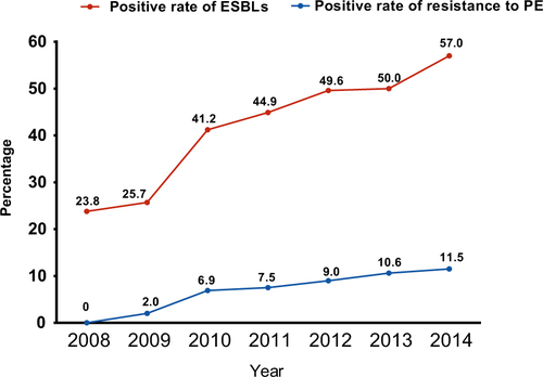 Fig. 1 Positive rate of ESBL and polymyxin E resistance from 2008 to 2014