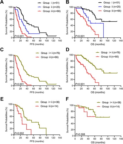 Figure 2. Survival curves of (A, C, E) PFS and (B, D, F) OS were plotted. The outcomes among the 3 groups according to immunoparesis status during treatment were compared. (A, B) Survival outcomes of the 3 groups. Survival outcomes between Group i+ii and Group iii in (C, D) all patients and in (E, F) sCR/CR patients. Group i-complete Ig normalization during treatment; Group ii-partial Ig normalization during treatment; Group iii-severe and continuous immunoparesis during treatment