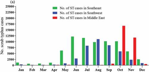 Figure 4. Analysis of seasonal characteristics of ST the three endemic region (Southeast, Southwest and central East China between 2006 and 2018 based on data reported by (Xin et al. 2019).Citation77
