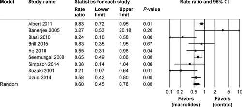 Figure 5 Forest plot and meta-analysis of risk ratios for exacerbations per patient per year treated with macrolides compared with the control.