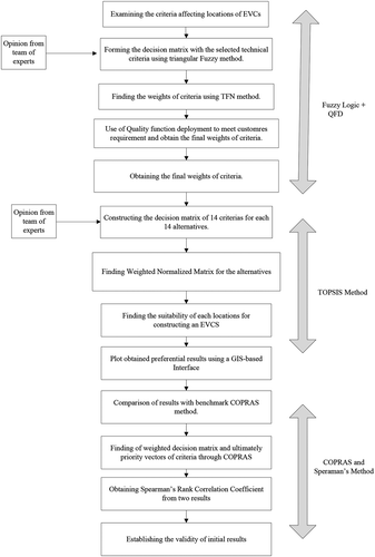 Figure 1. Proposed methodology algorithm