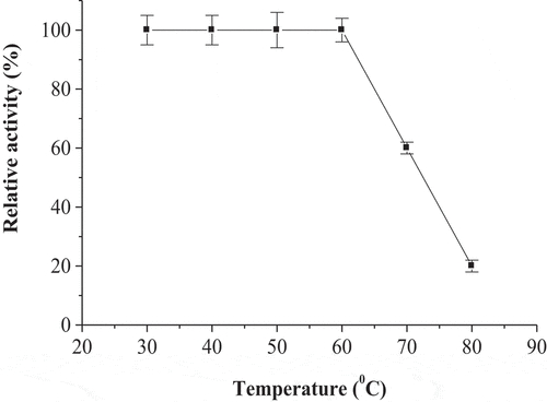 Figure 6. Effect of temperature on the thermal stability of date palm cv. Agwa POII. Each point represents the mean of three experiments ± S.E
