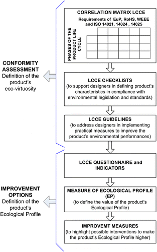 Figure 3 Scheme of the LCCE methodology.