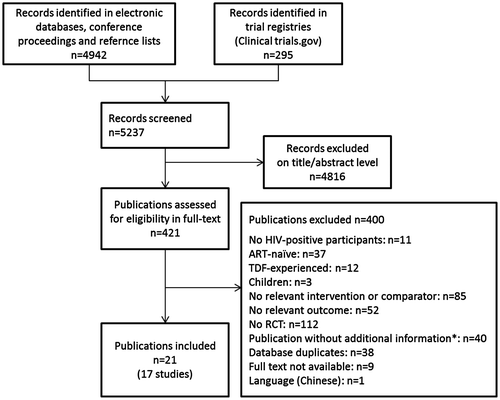 Figure 1 Study selection process