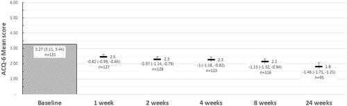 Figure 2. Mean asthma control (ACQ-6) score and change in ACQ-6 score from baseline. Abbreviations: ACQ-6, Asthma Control Questionnaire, 6 Item.