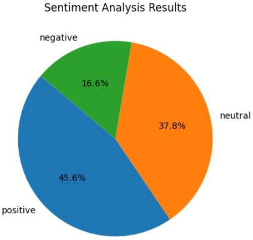 Figure 5. Early adopters’ sentiments toward ChatGPT (March 2023).