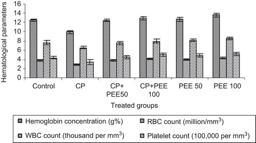 Figure 1.  Effect of Anacyclus pyrethrum on cyclophosphamide induced suppression of hematological parameters.