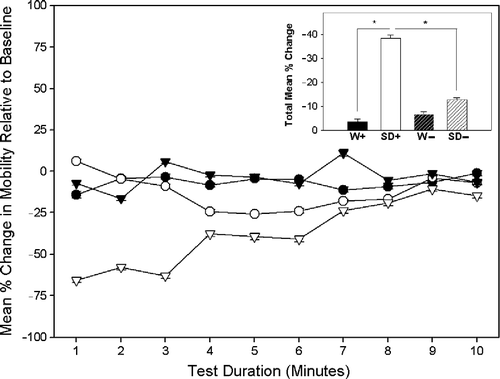 Figure 4  The main graph shows the mean ( ± SEM) percentage difference in mobility between the familiarisation (baseline) test and the conditioned fear test for each of the 10 min of the test. Four groups (n = 10/group) are represented: Wistar (▾) and Sprague Dawley (▿) intruders (W+/SD+) and Wistar (•) and Sprague Dawley (○) sham intruders (W − /SD − ). The inset bar graph shows the total mean (+ SEM) percentage difference in mobility during the conditioned fear test, relative to baseline, for each of the four groups. *p < 0.01.