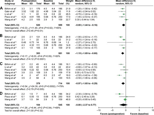 Figure 5 A forest plot about PSA changes after PAE at postoperative 1 month (A), 6 months (B), 12 months (C), and 24 months (D).