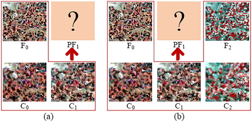 Figure 1. Inputs of STF model. (a) One pair of HTLS-LTHS images on the reference date (C0 and F0), a HTLS image of the predicted date (C1), and the predicted result PF1. (b) Two pairs of HTLS-LTHS images on the reference date ((C0, F0) and (C2, F2)), and a HTLS image of the predicted date (C1).