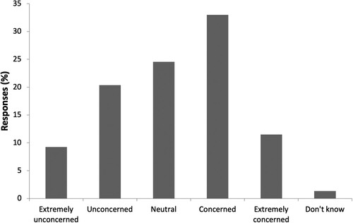 Figure 4. The level of concern respondents had for the target animal’s welfare.Note: Respondents were asked to select one of six answers to the following statement: ‘On the scale below, please mark how concerned you are about the targeted animal's welfare during predator control.’ Sample size: 1479.