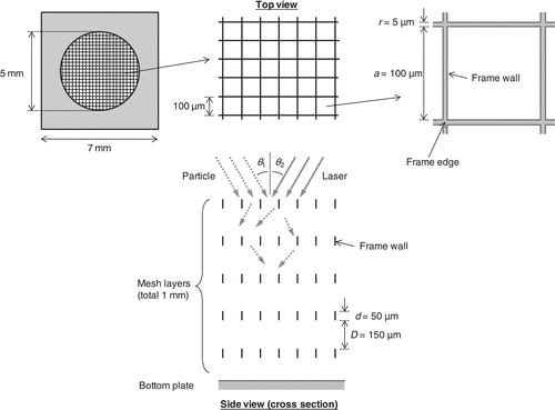 FIG. 3 Structure of the particle trap. The trap consists of five mesh layers and a plate at the bottom. The mesh pattern is a square grid: the side length of the square opening (a) is ∼100 μm, the frame width (r) is ∼5 μm, and the depth (d) is ∼50 μm. The distance between the mesh layers is ∼150 μm, resulting in the total depth of ∼1 mm from the top to the bottom of the layers. The area of the mesh pattern (5-mm-diameter circle) is sufficiently large compared with the broadening of the particle beam (∼1 mm).