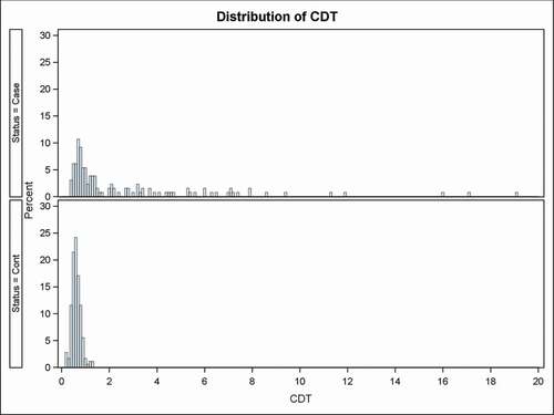 Figure 1. The distribution of carbohydrate-deficient transferrin (CDT, expressed as %) levels for HAC cases and controls