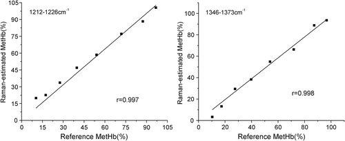 Figure 4. Methemoglobin concentration values estimated from Raman spectroscopy and measured using spectrophotometry. Each point represents one measurement at a given methemoglobin concentration (MetHb(%)). Each panel presents the 8 measurements used to calculate each least squares regression line. The correlation coefficients (r) were all statistically significant. Raman-estimated methemoglobin concentration was calculated using the regression coefficients obtained from the formula (a) in the ranges of 1210–1230 cm− 1 and the 1340–1380 cm− 1. The spectrophotometrically measured methemoglobin concentration is shown on the horizontal axis.