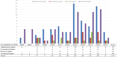 Figure 2. Distribution of the group of papers as a function of the publication year (Note: partial results for 2017).