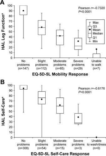 Figure 1 Correlation of EQ-5D-5L Mobility with HAL Leg Function (A) and of EQ-5D-5L Self-Care with HAL Self-Care (B).