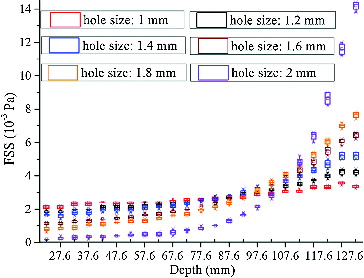 Figure 4. Distribution of FSS on 23-layer plates, with six kinds of deflector hole sizes.