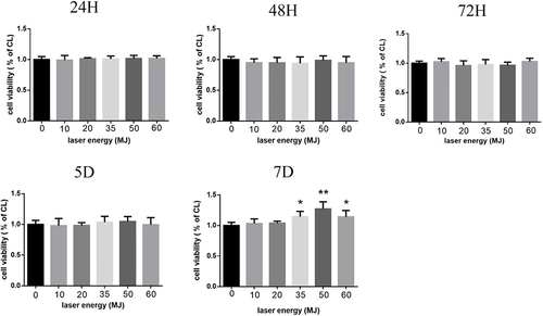 Figure 2 The effect of carbon dioxide laser on the viability of human melanocytes. The cells that were not treated with carbon dioxide laser were set to CL. Each column represents the percentage of CL cells, and the results are expressed as mean ± SD. *P < 0.05, **P < 0.01.