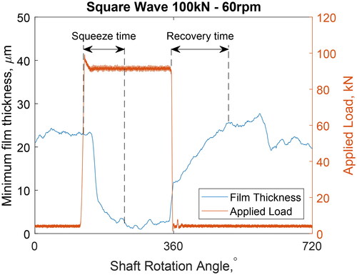 Figure 19. Measured minimum film thickness during a square wave dynamic loading test, with a peak load of 100 kN and shaft rotation speed of 60 rpm. Squeeze time and recovery time are annotated.