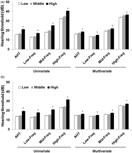 Figure 3. Identification of the hearing thresholds according to UACR tertile. (a) Men. (b) Women. The multivariate analysis was adjusted for age, alcohol intake, smoking habit, exposure to explosive noise, exposure to occupational noise, hypertension, body mass index, and chronic kidney disease (P < 0.05 for trend in all analyses; *P < 0.05, compared to participants with low or middle UACR tertiles; †P < 0.05, compared to participants with low UACR tertile). The data are expressed as mean and standard error values. AHT = average hearing threshold; High-Freq = high frequency; Low-Freq = low frequency; Mid-Freq = middle frequency; UACR = urine albumin/creatinine ratio.