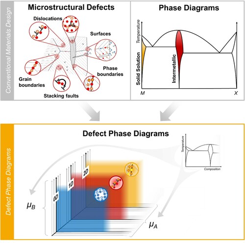 Figure 1. Defect phase diagrams as a potential new basis for materials design joining the current strategies of phase and defect engineering. An analogous picture could be drawn for Pourbaix diagrams and the interaction of corrosion mechanisms with defects.