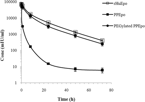 Figure 5.  Mean serum concentration vs time profiles of rHuEpo (R&D Systems), PPEpo and PEG-PPEpo following intravenous administration in normal rabbits. Each rabbit received a single 15 μg protein/kg dose. Protein levels were measured using human Epo ELISA kits. Data are means ± SD for 3 rabbits per group.