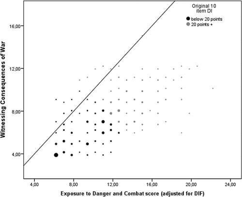 Figure 1. Comparing Exposure to Danger and Combat Scale and Witnessing Consequences of War Scale scores with the original 10-item perceived DI score.The size (Bins) of the dots shows the proportion of respondents having a given combination of responses to the two sub-scales. The superimposed black line illustrates where the scores on the two subscales are equivalent.